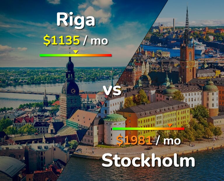 Cost of living in Riga vs Stockholm infographic