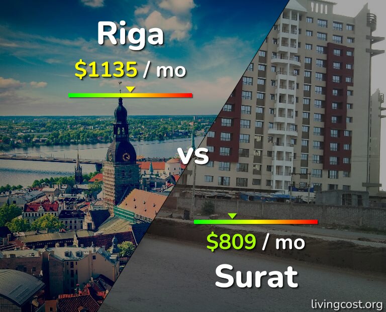 Cost of living in Riga vs Surat infographic