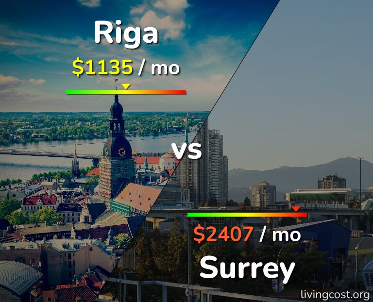 Cost of living in Riga vs Surrey infographic