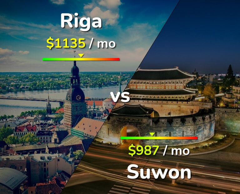 Cost of living in Riga vs Suwon infographic