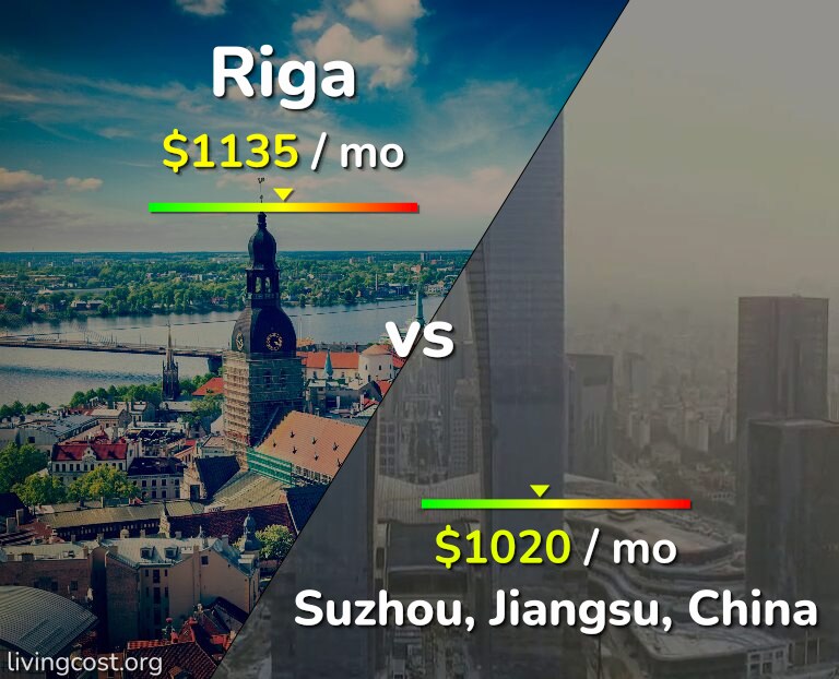 Cost of living in Riga vs Suzhou infographic