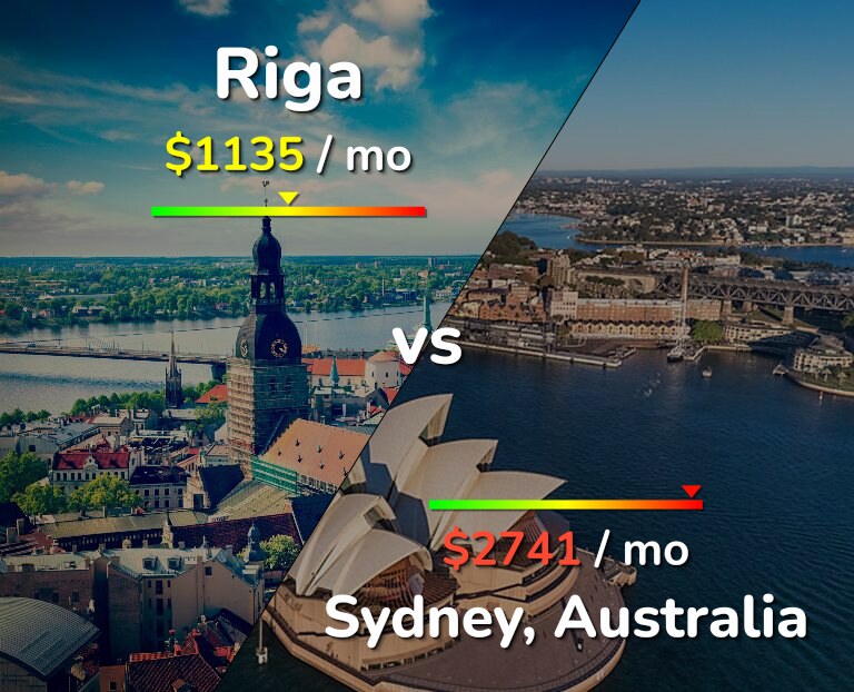 Cost of living in Riga vs Sydney infographic