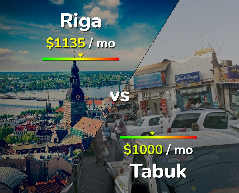 Cost of living in Riga vs Tabuk infographic