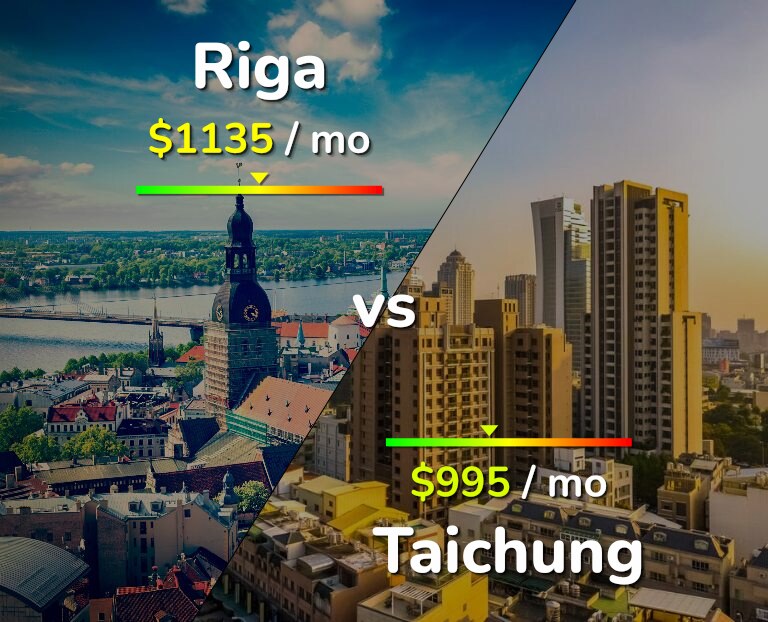 Cost of living in Riga vs Taichung infographic