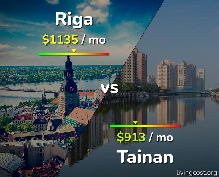 Cost of living in Riga vs Tainan infographic