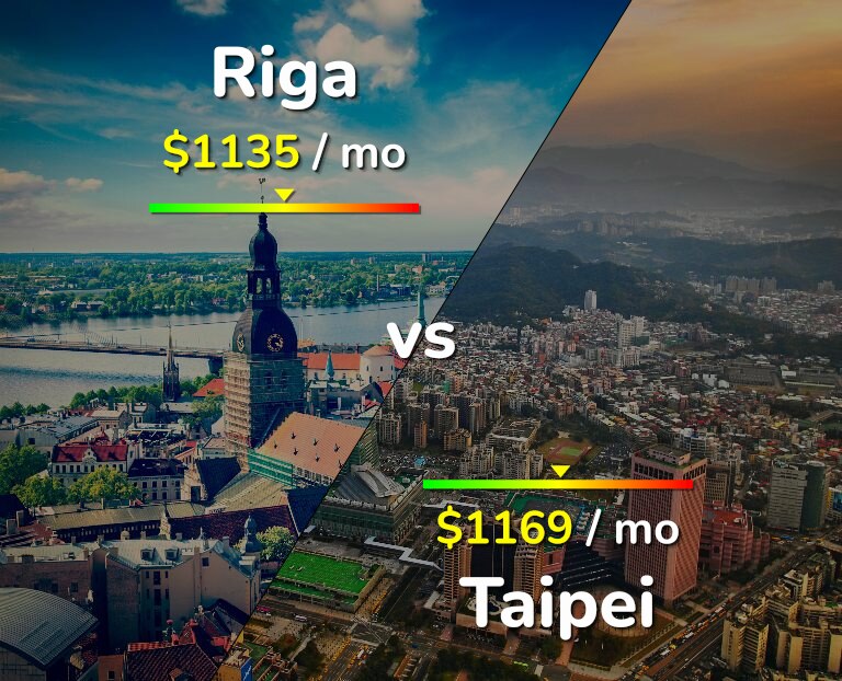 Cost of living in Riga vs Taipei infographic