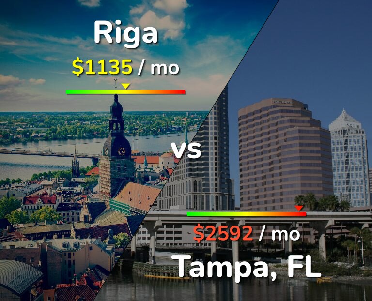 Cost of living in Riga vs Tampa infographic