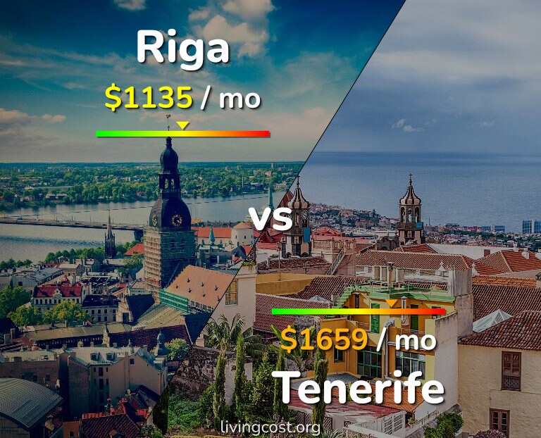 Cost of living in Riga vs Tenerife infographic