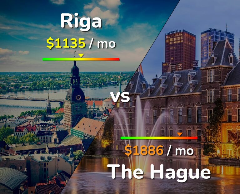 Cost of living in Riga vs The Hague infographic