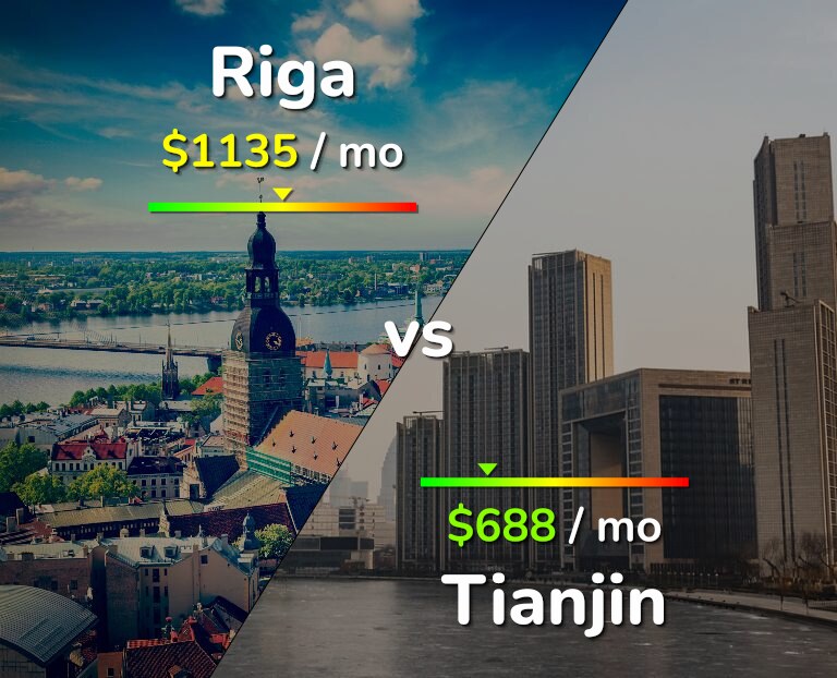 Cost of living in Riga vs Tianjin infographic