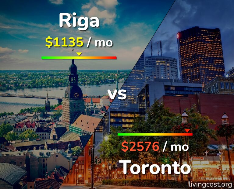 Cost of living in Riga vs Toronto infographic