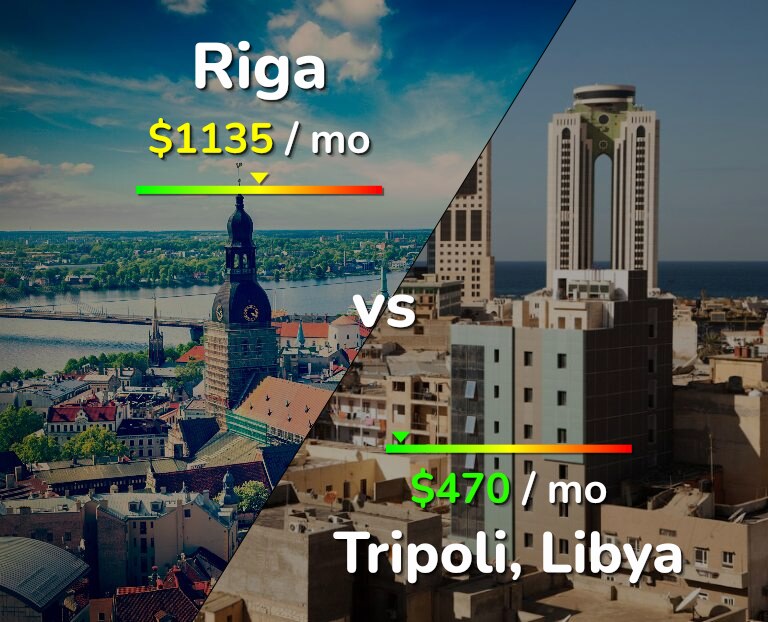 Cost of living in Riga vs Tripoli infographic