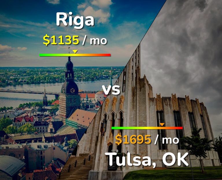 Cost of living in Riga vs Tulsa infographic