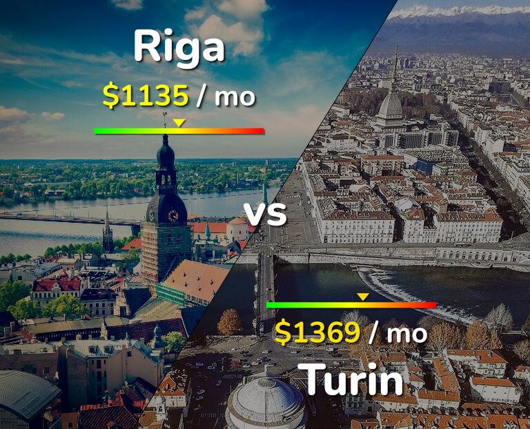 Cost of living in Riga vs Turin infographic