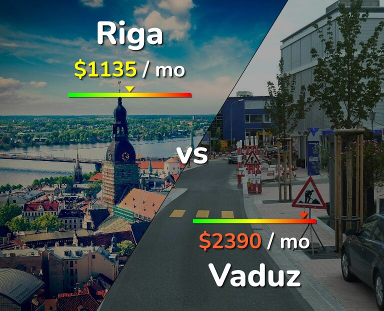 Cost of living in Riga vs Vaduz infographic