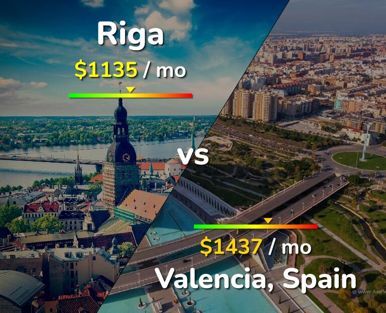 Cost of living in Riga vs Valencia, Spain infographic