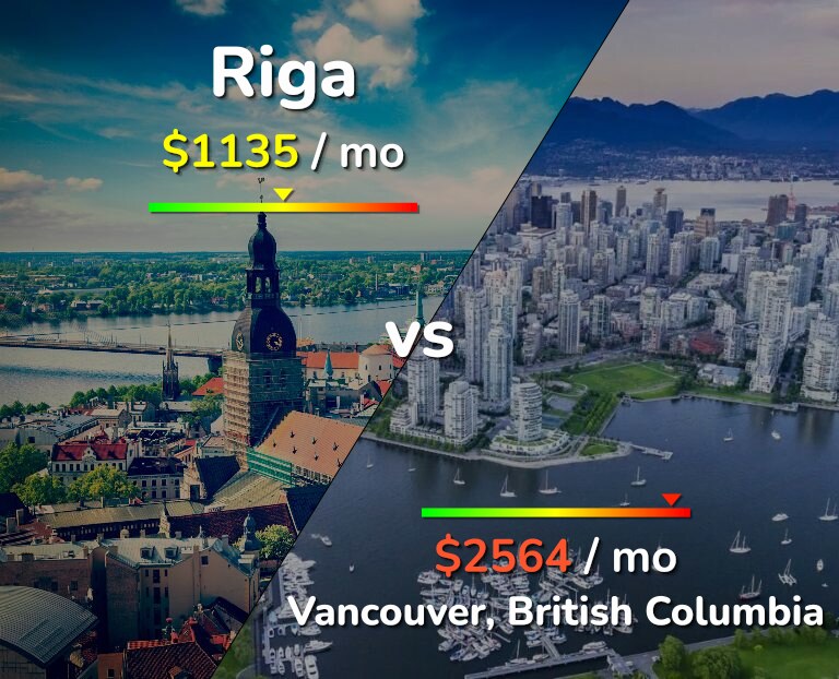 Cost of living in Riga vs Vancouver infographic