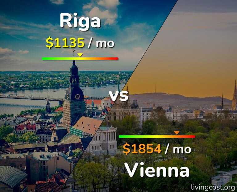 Cost of living in Riga vs Vienna infographic