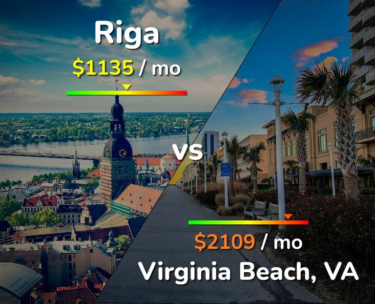 Cost of living in Riga vs Virginia Beach infographic