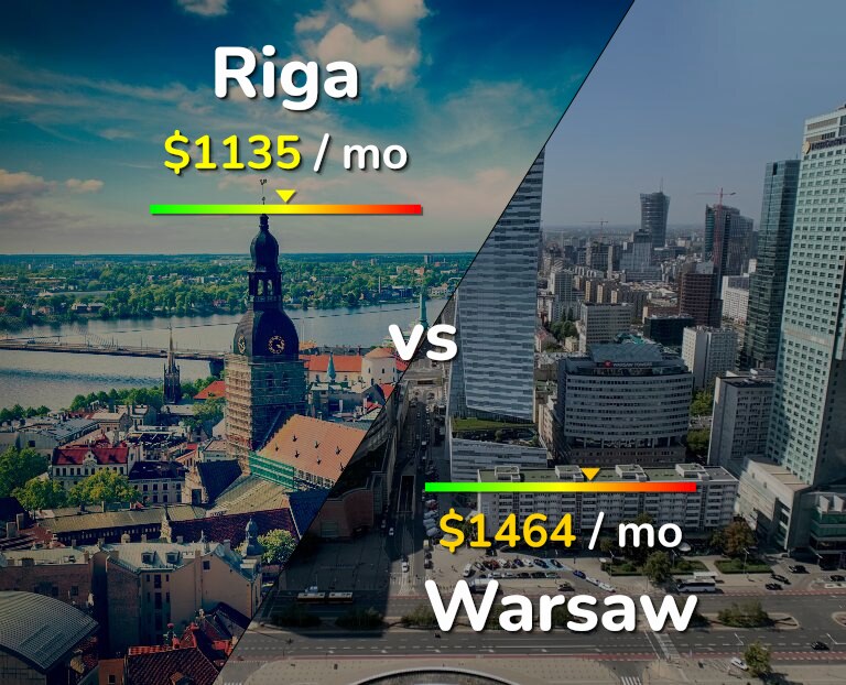 Cost of living in Riga vs Warsaw infographic