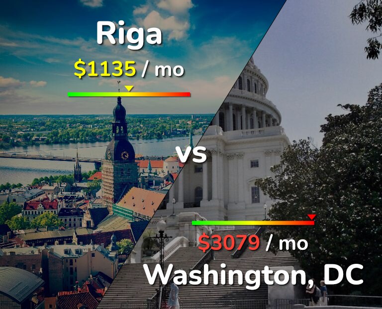 Cost of living in Riga vs Washington infographic