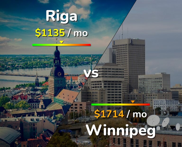 Cost of living in Riga vs Winnipeg infographic