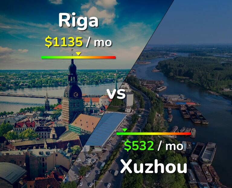 Cost of living in Riga vs Xuzhou infographic