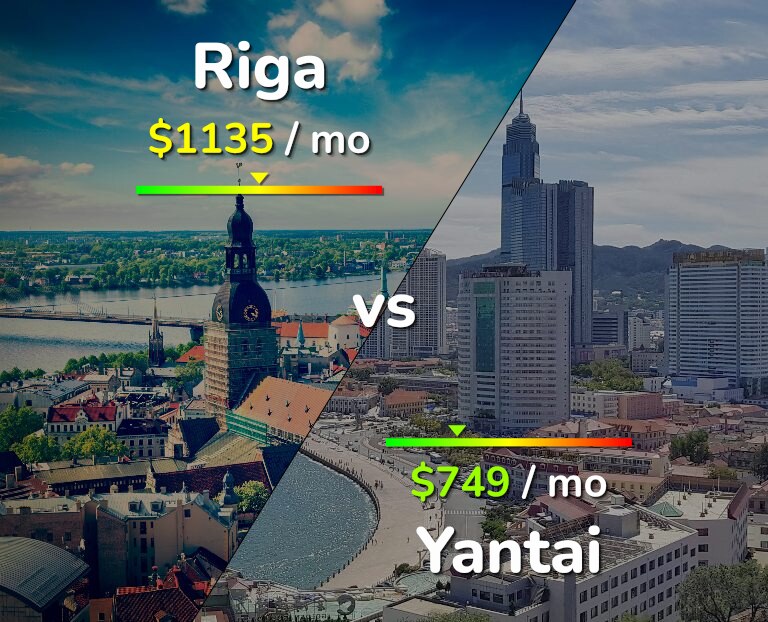 Cost of living in Riga vs Yantai infographic