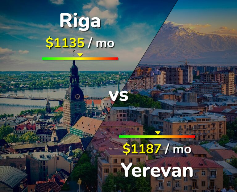 Cost of living in Riga vs Yerevan infographic