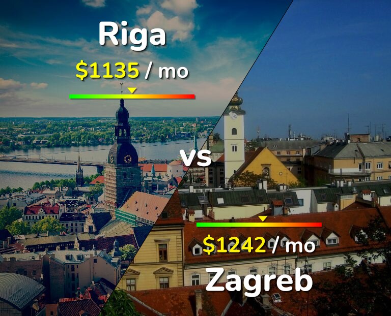Cost of living in Riga vs Zagreb infographic