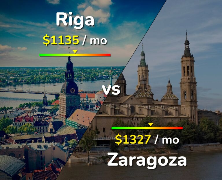 Cost of living in Riga vs Zaragoza infographic