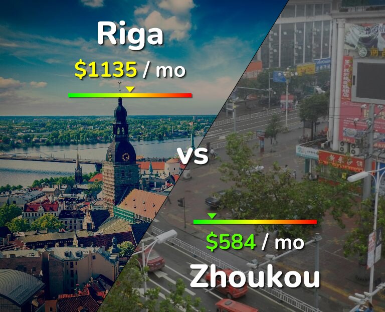 Cost of living in Riga vs Zhoukou infographic