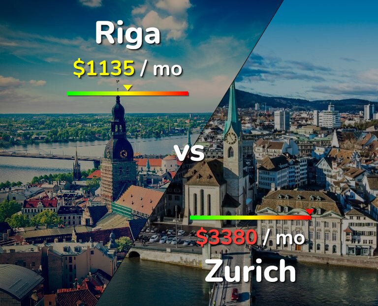 Cost of living in Riga vs Zurich infographic