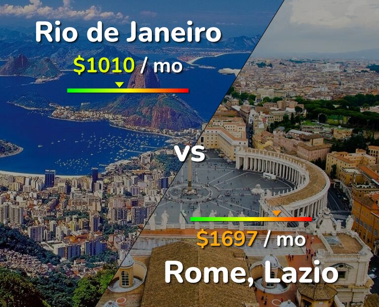 Cost of living in Rio de Janeiro vs Rome infographic