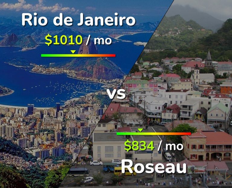 Cost of living in Rio de Janeiro vs Roseau infographic