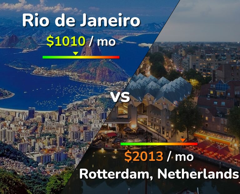Cost of living in Rio de Janeiro vs Rotterdam infographic