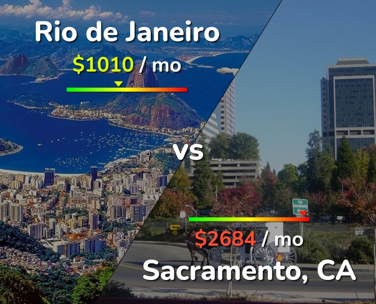 Cost of living in Rio de Janeiro vs Sacramento infographic
