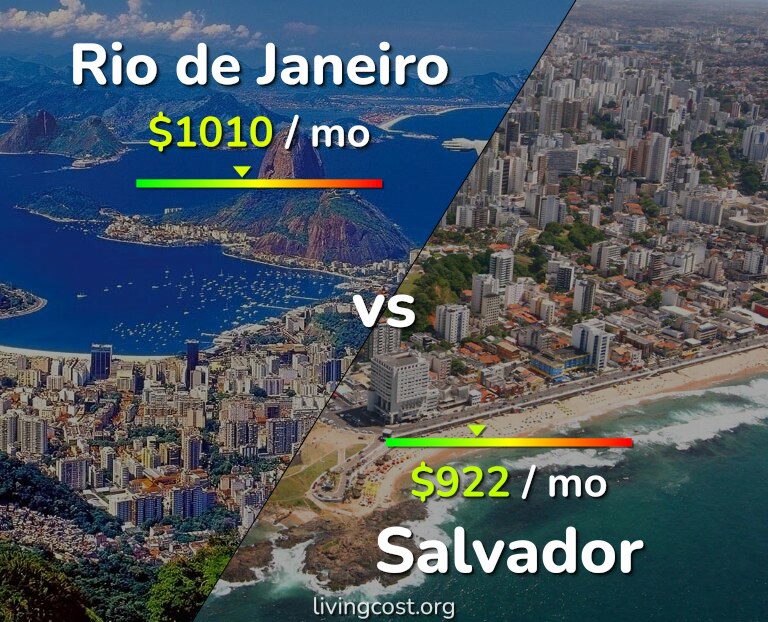 Cost of living in Rio de Janeiro vs Salvador infographic