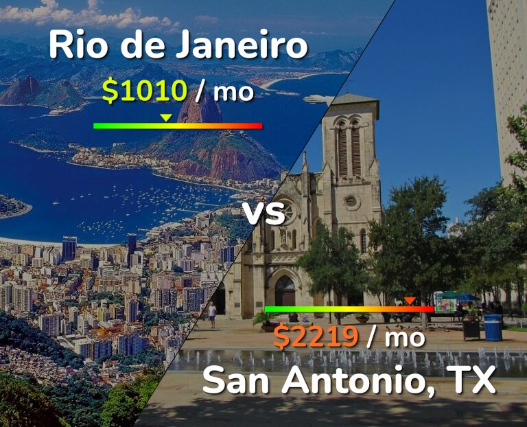 Cost of living in Rio de Janeiro vs San Antonio infographic