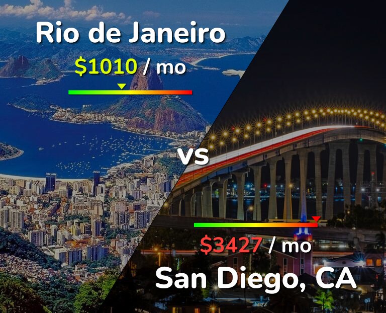 Cost of living in Rio de Janeiro vs San Diego infographic