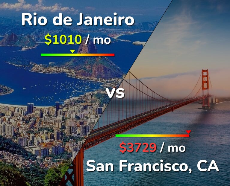 Cost of living in Rio de Janeiro vs San Francisco infographic
