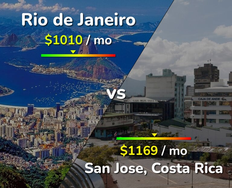 Cost of living in Rio de Janeiro vs San Jose, Costa Rica infographic