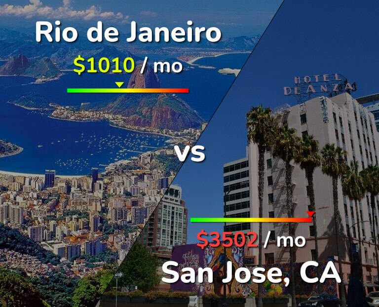 Cost of living in Rio de Janeiro vs San Jose, United States infographic