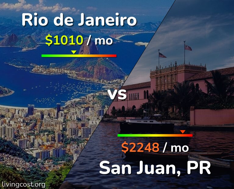 Cost of living in Rio de Janeiro vs San Juan infographic