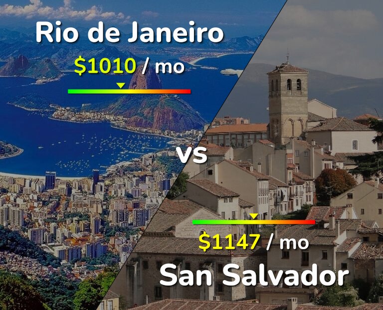 Cost of living in Rio de Janeiro vs San Salvador infographic