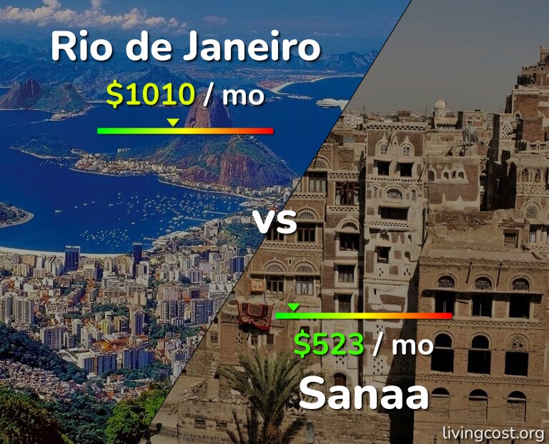 Cost of living in Rio de Janeiro vs Sanaa infographic