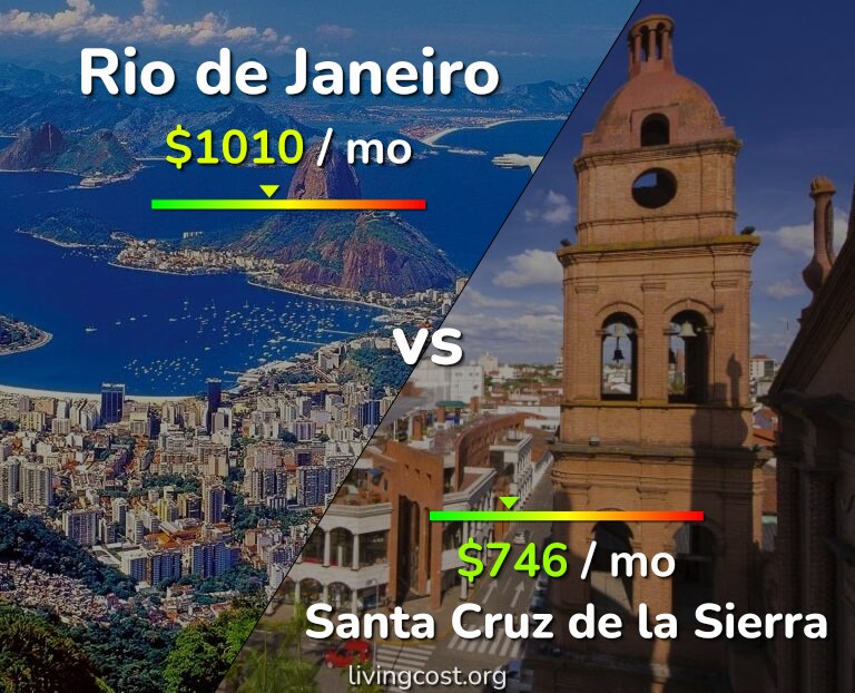 Cost of living in Rio de Janeiro vs Santa Cruz de la Sierra infographic
