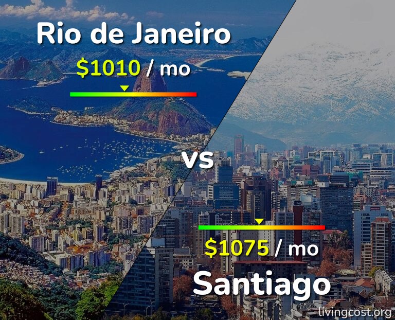 Cost of living in Rio de Janeiro vs Santiago infographic