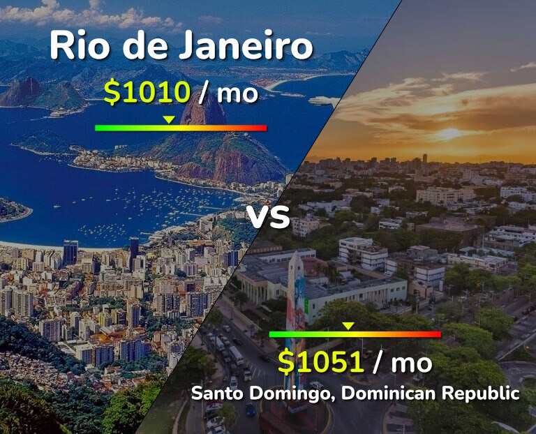 Cost of living in Rio de Janeiro vs Santo Domingo infographic
