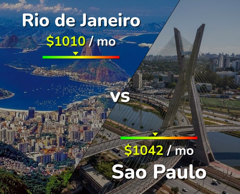Cost of living in Rio de Janeiro vs Sao Paulo infographic